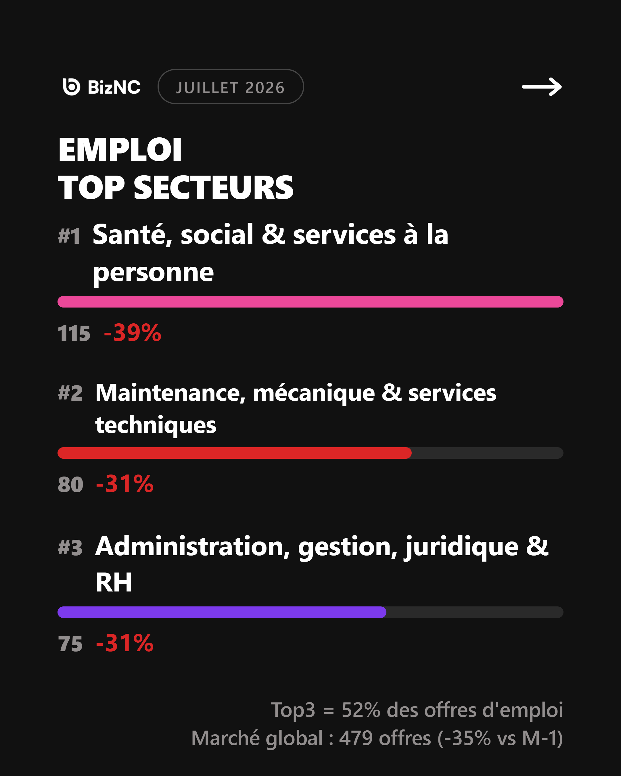 Baromètre BizNC Juillet 2026 - Slide 2