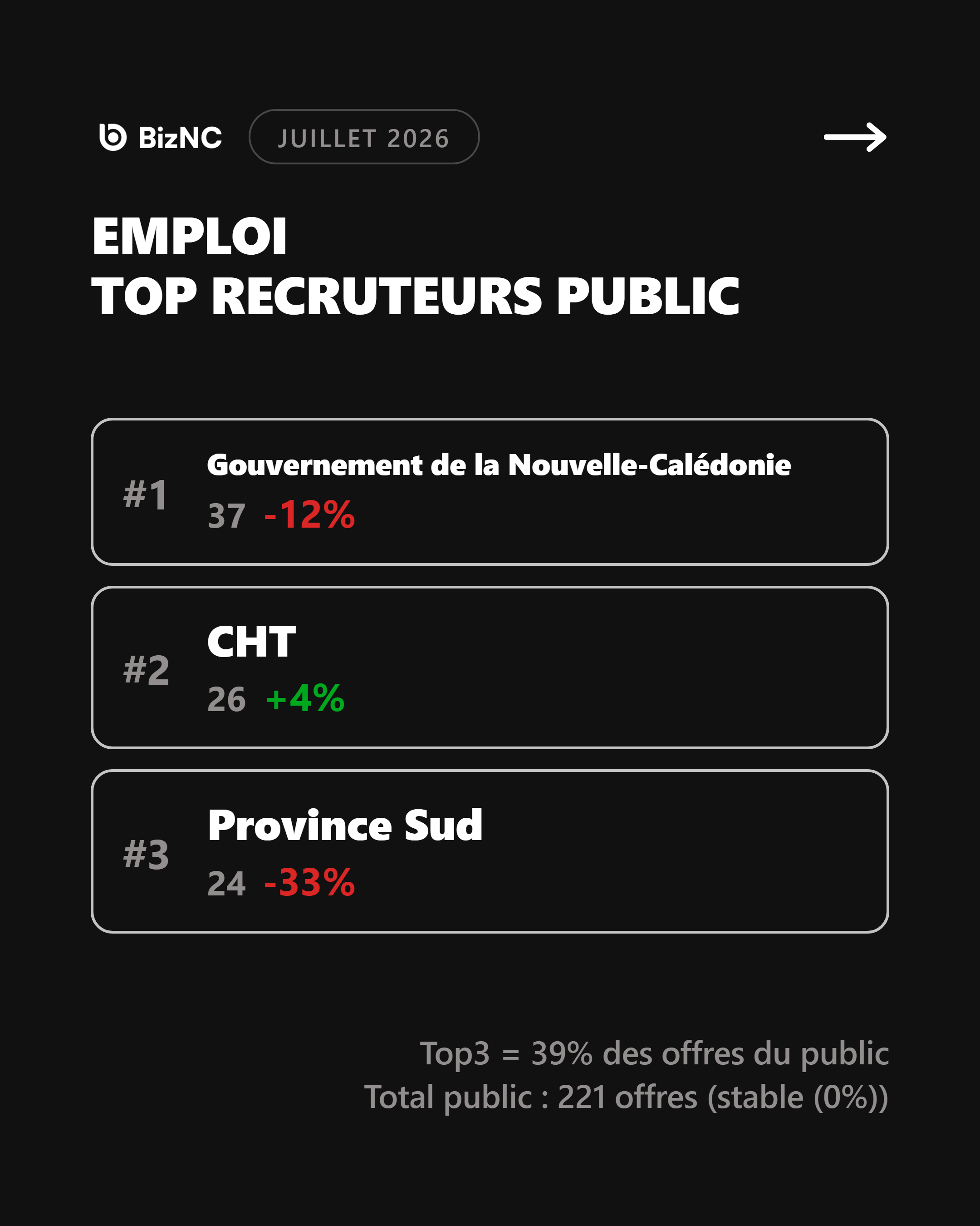 Baromètre BizNC Juillet 2026 - Slide 3