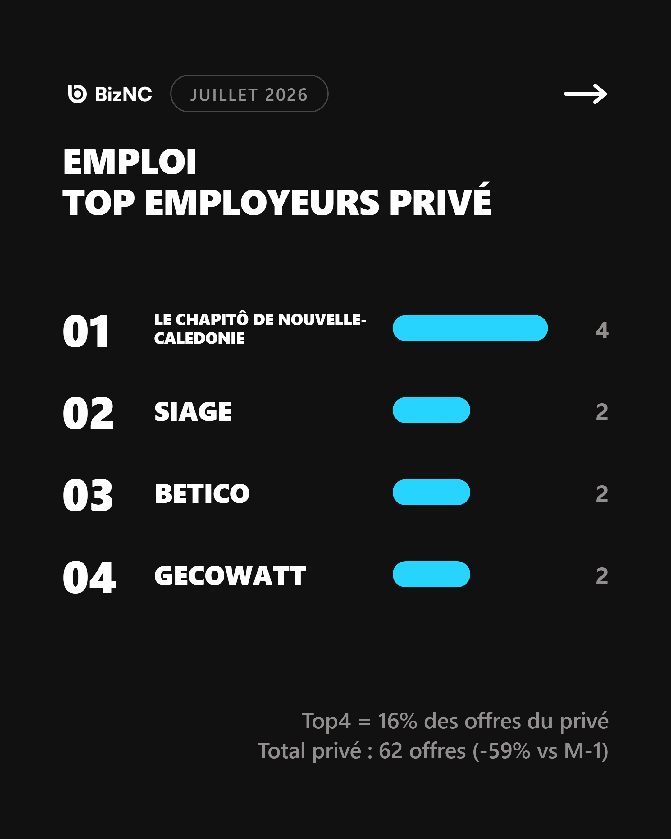 Baromètre BizNC Juillet 2026 - Slide 4