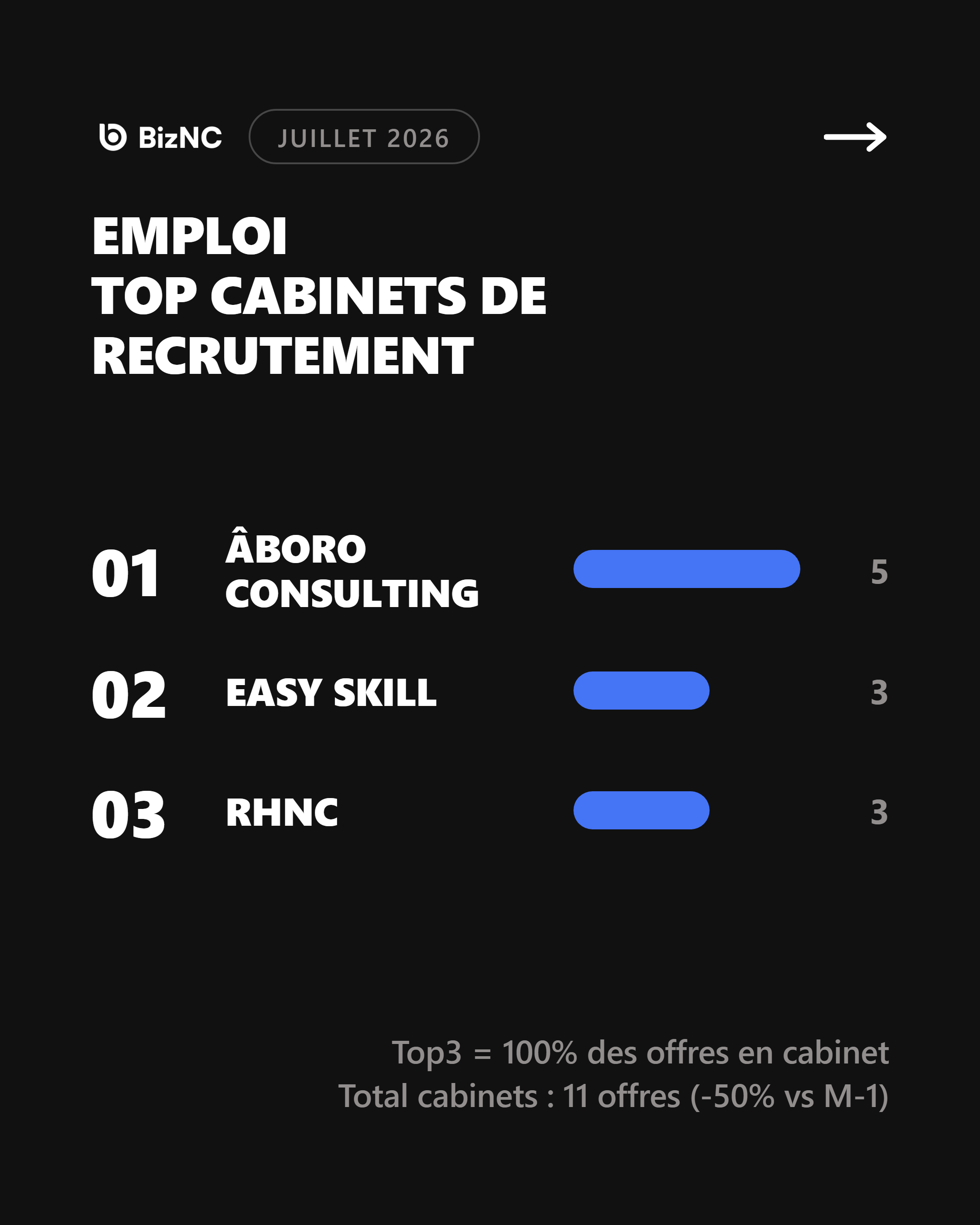 Baromètre BizNC Juillet 2026 - Slide 5