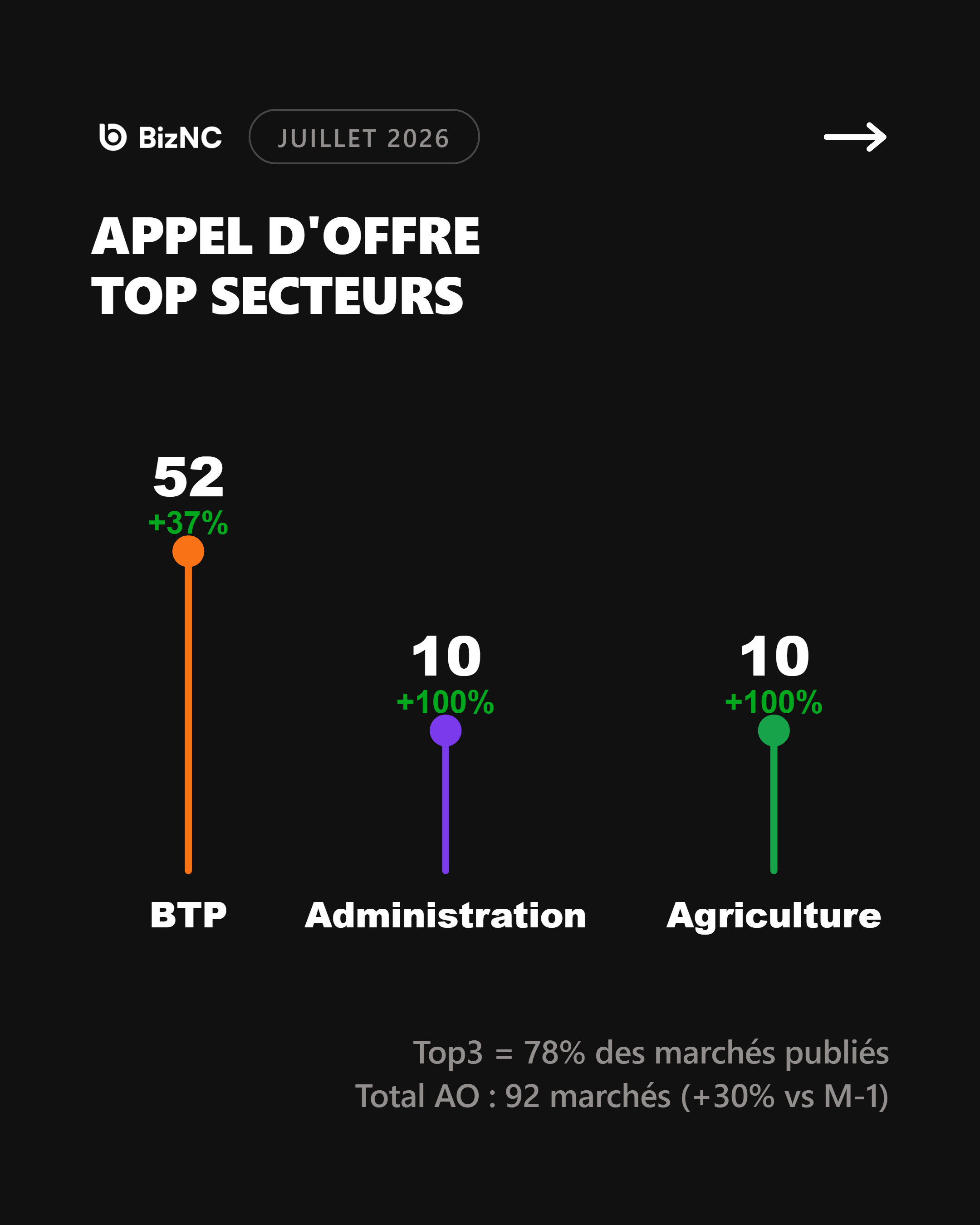 Baromètre BizNC Juillet 2026 - Slide 7