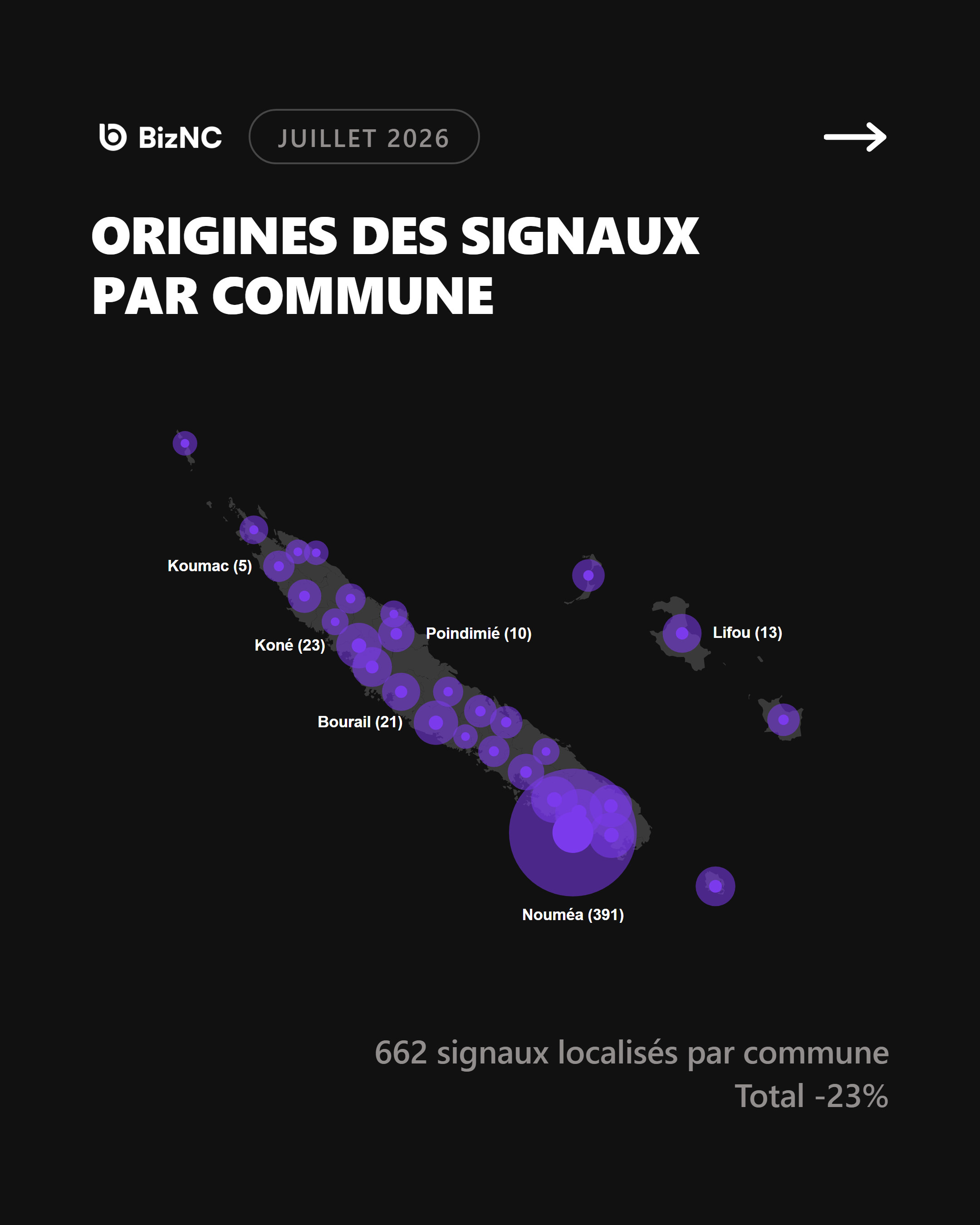 Baromètre BizNC Juillet 2026 - Slide 9