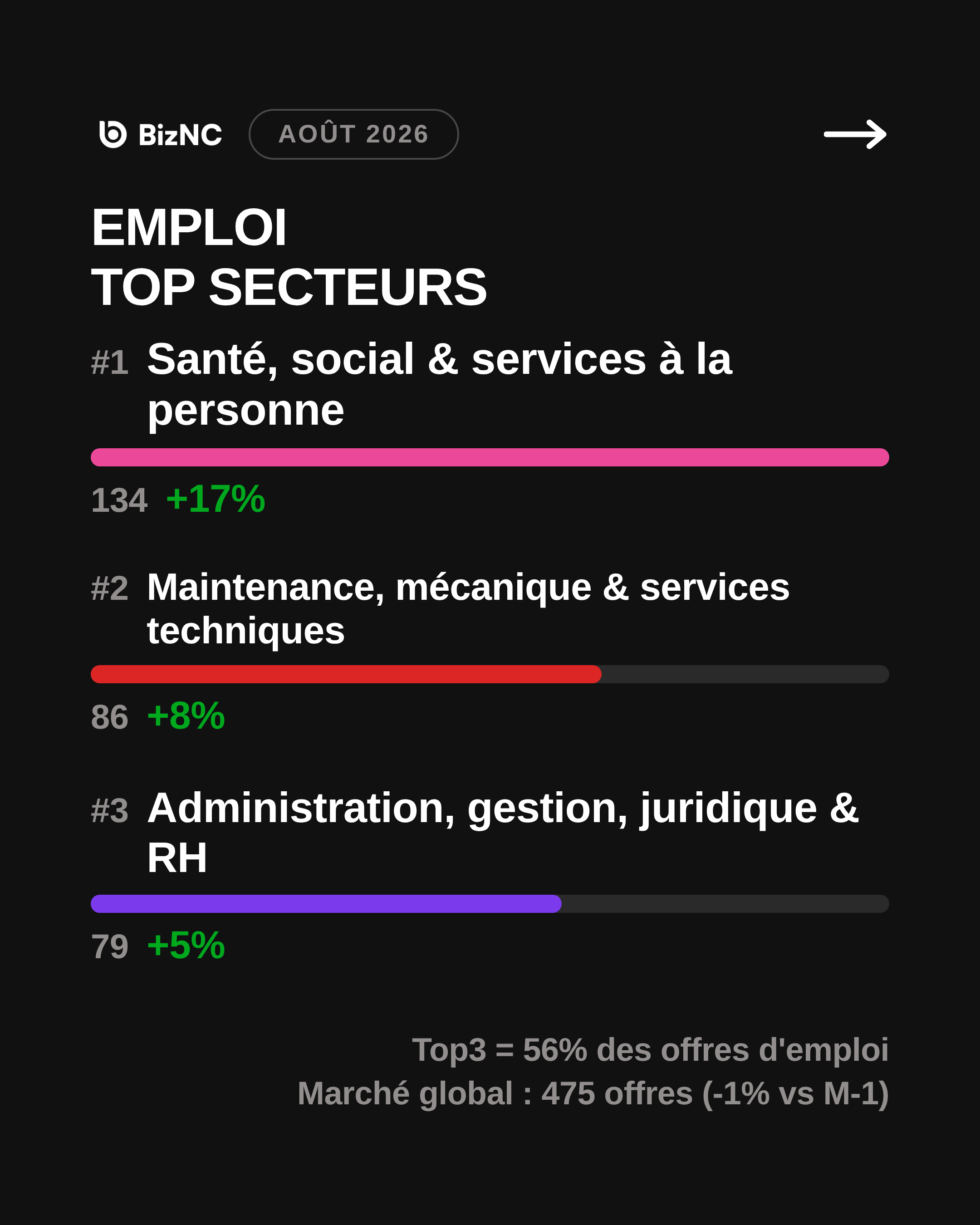 Baromètre BizNC Août 2026 - Slide 2