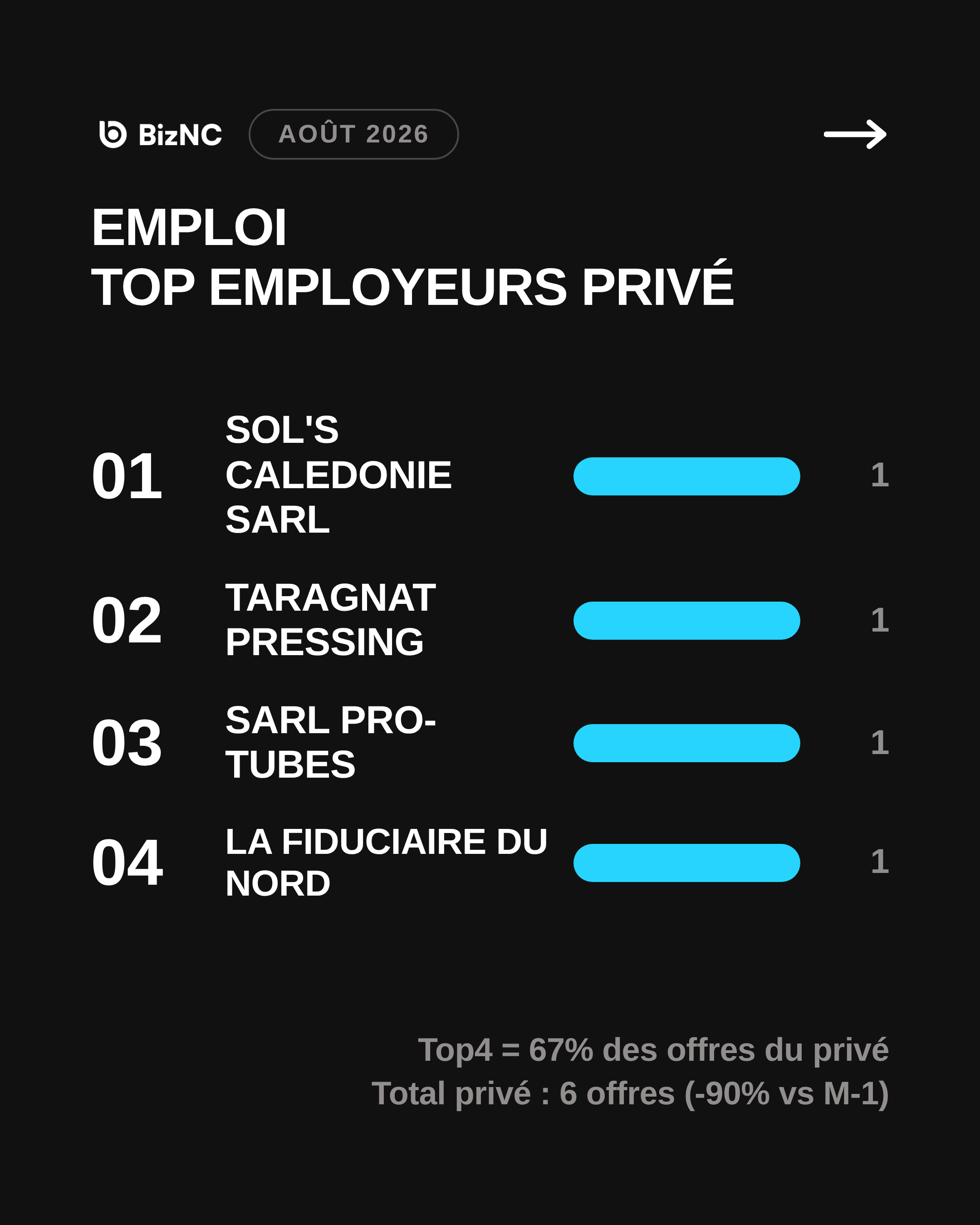 Baromètre BizNC Août 2026 - Slide 4