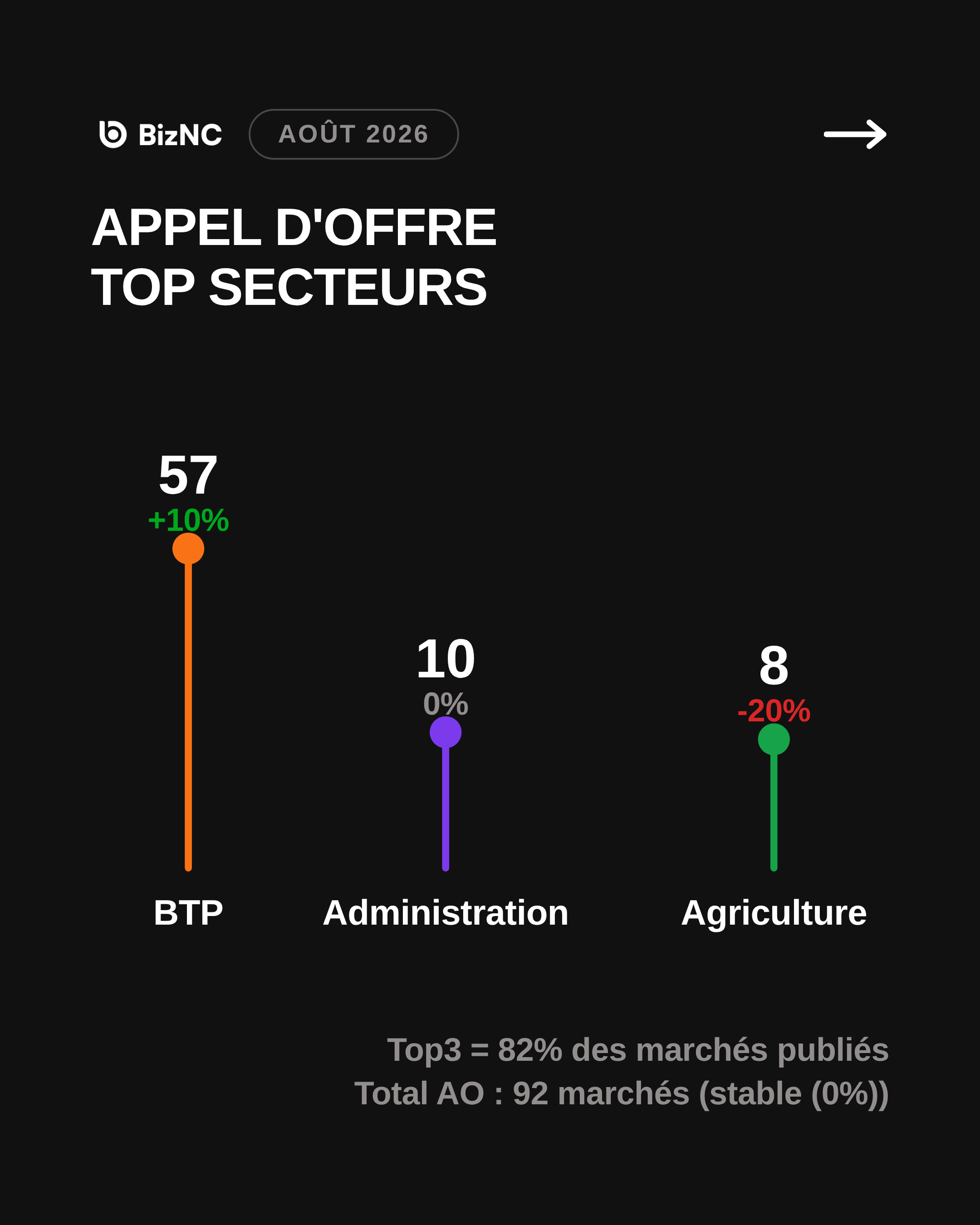 Baromètre BizNC Août 2026 - Slide 7