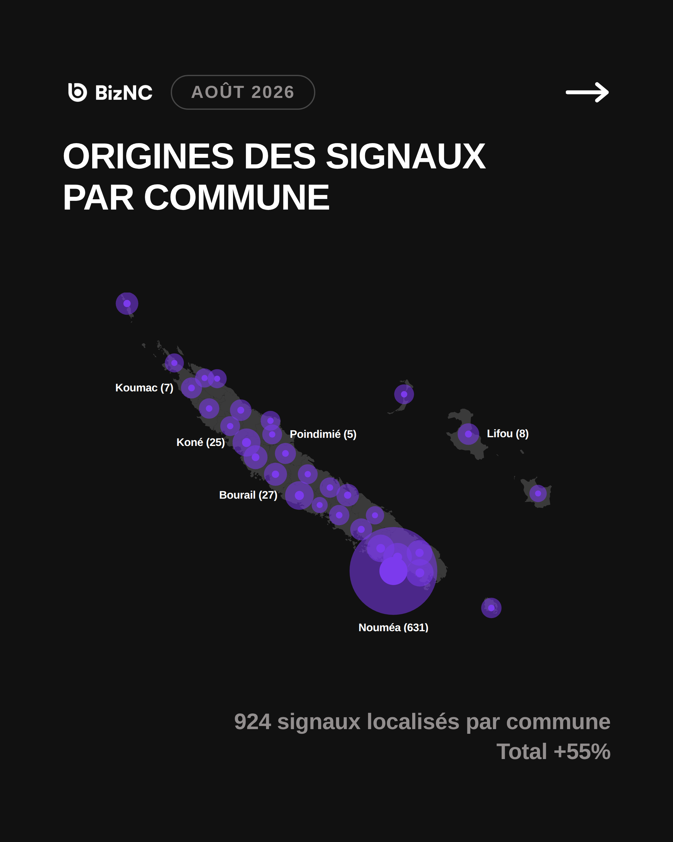 Baromètre BizNC Août 2026 - Slide 9