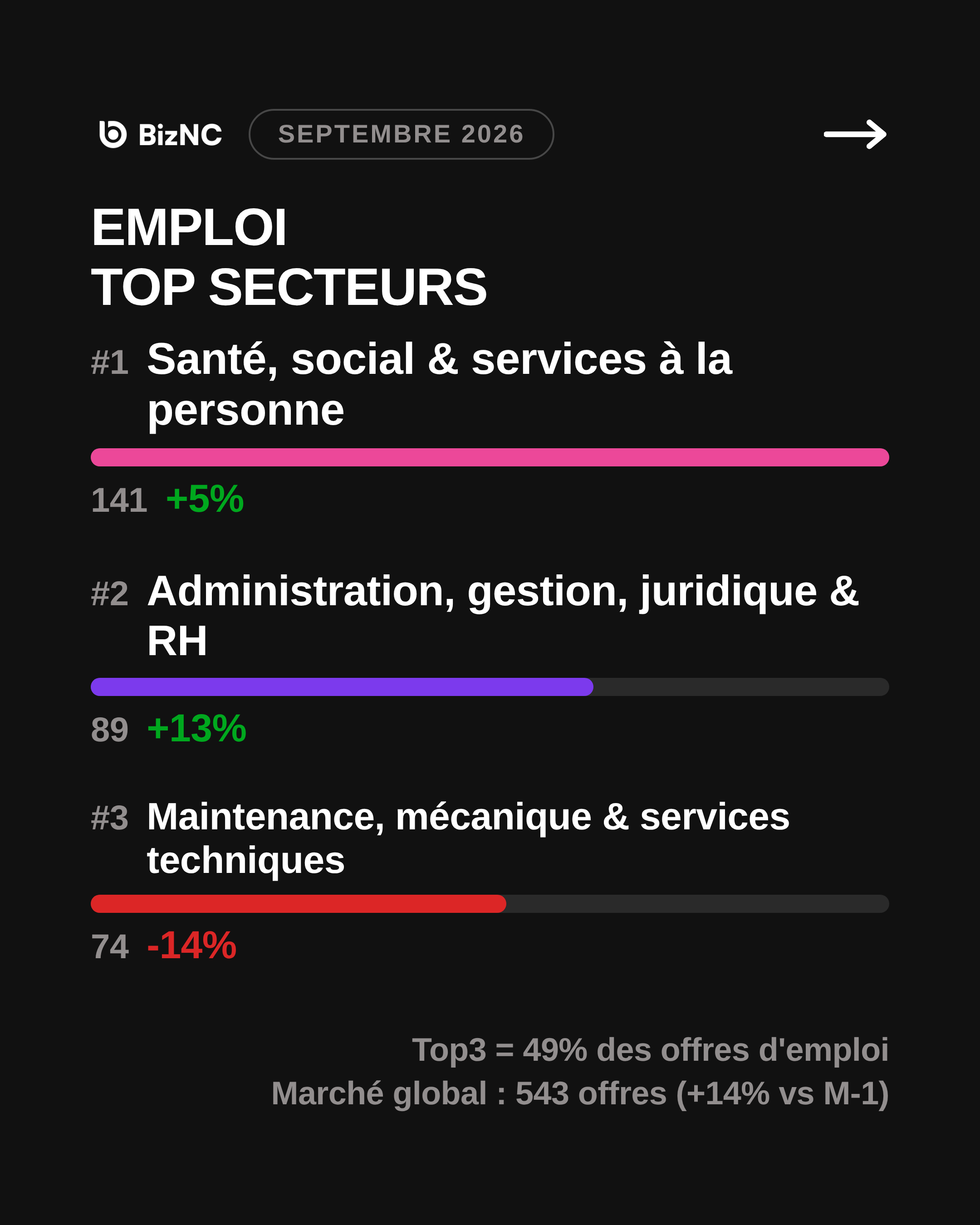 Baromètre BizNC Septembre 2026 - Slide 2