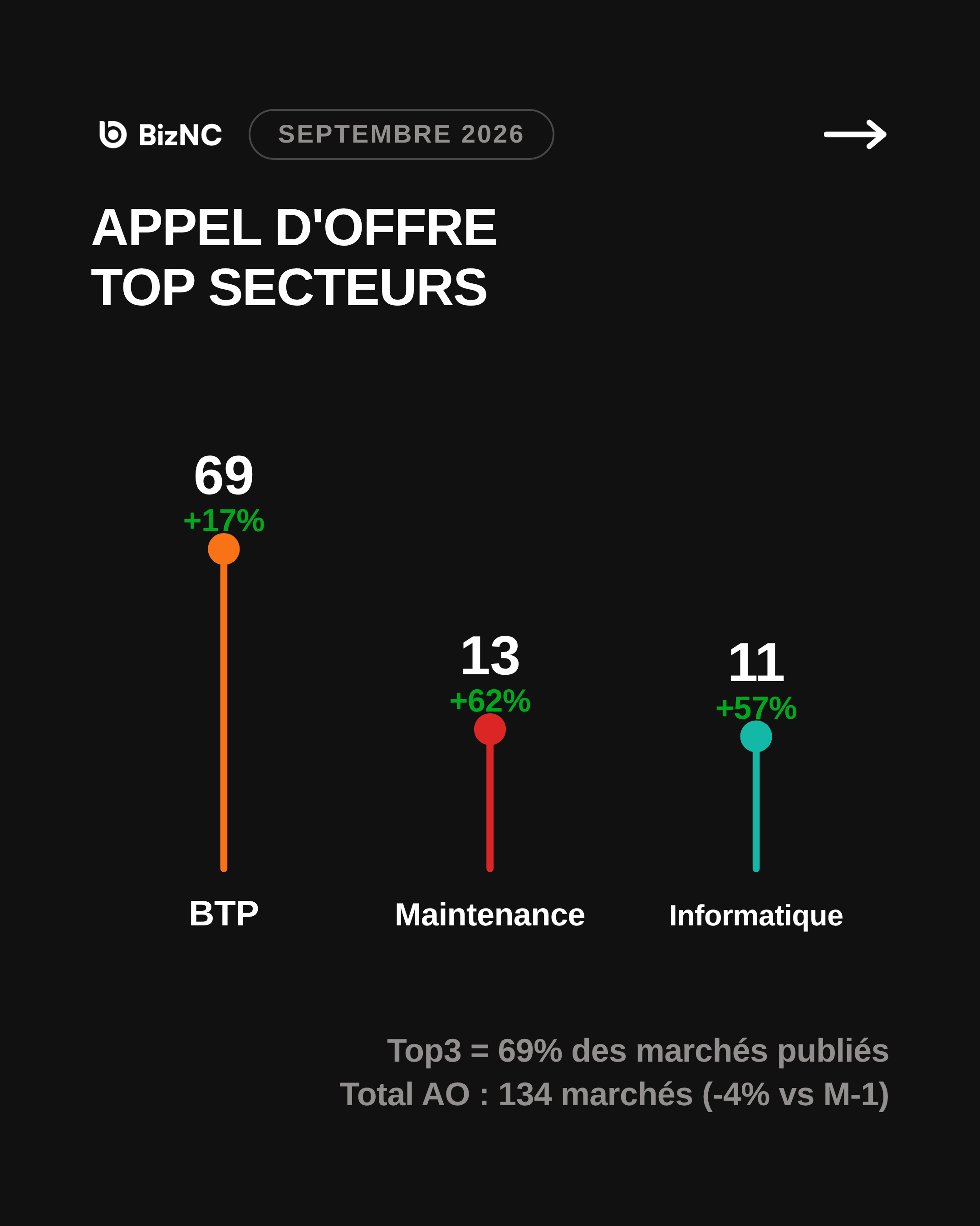 Baromètre BizNC Septembre 2026 - Slide 7