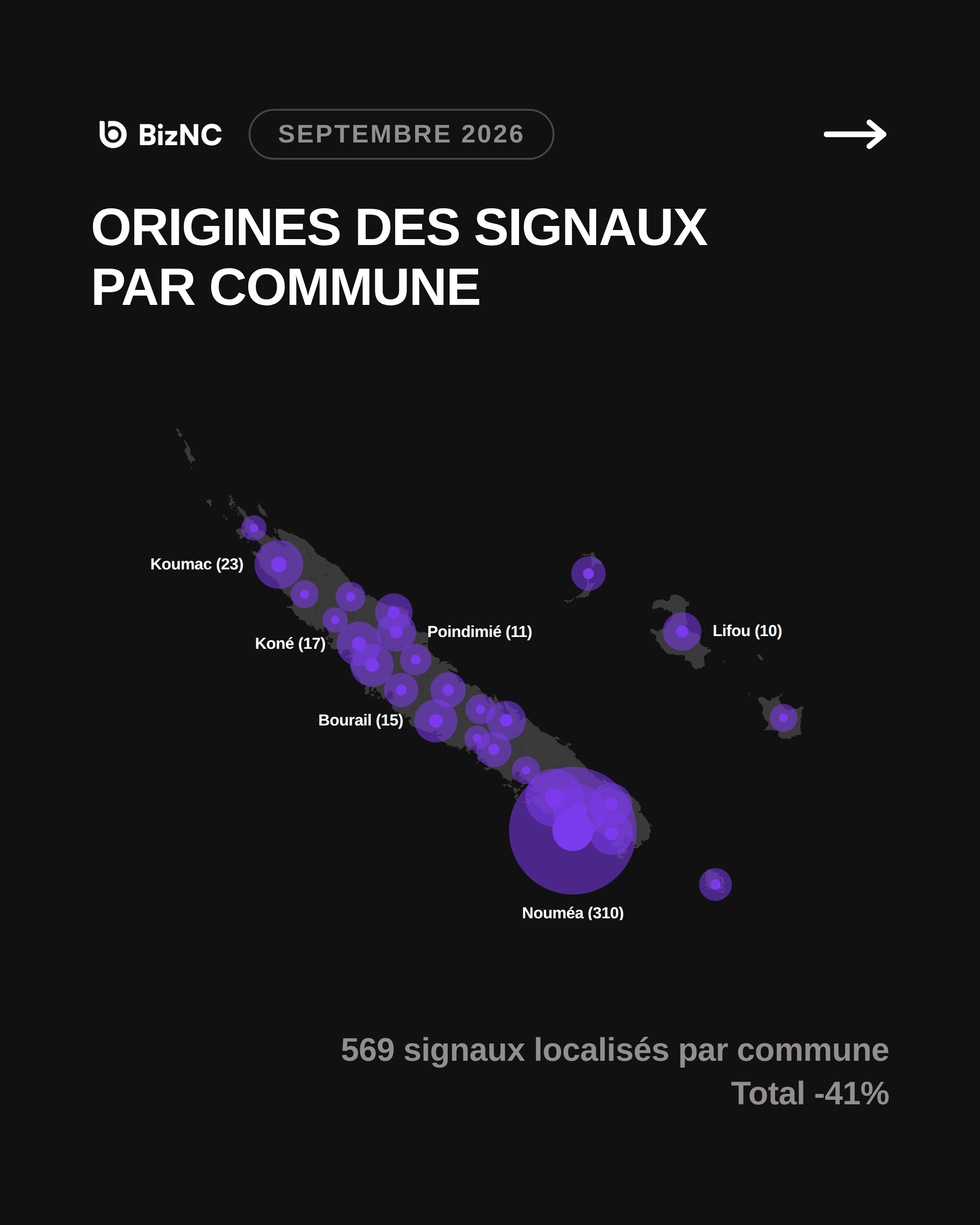 Baromètre BizNC Septembre 2026 - Slide 9
